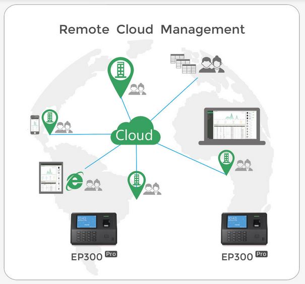  EP300 Pro Anviz schema di connessione cloud